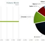 La mejor biblioteca de gráficos con HTML5 y Javascript – Highcharts JS